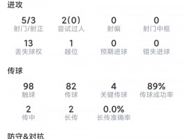 洛塞尔索本场数据：1粒进球，5射3正，4次关键传球，评分8.7分