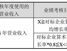 中微公司新一期股权激励出炉 覆盖99.72%员工 营收增速目标对标业内Top5