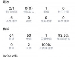 恩佐本场数据：1粒进球，2射1正，3抢断，5对抗4成功，评分8.1分