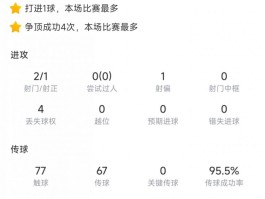 罗梅罗本场数据：打进1球4次空中对抗成功，评分7.9