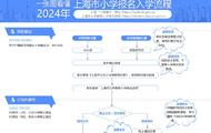 2024年上海小升初政策发布！4月7日公布各区细则，重要升学时间轴快点关注！