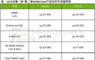 TrendForce：预估二季度 NAND 闪存合约价继续上涨 13～18%