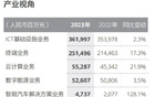 华为营收重回7000亿，车BU研发投入已超300亿，今年有望扭亏为盈