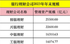 重磅出炉！农银理财、建信理财惨遭腰斩！前三招银、兴银、信银理财赚超22亿！增长最猛是这家