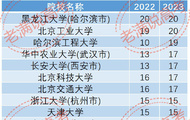 重磅！22/23河北高校专项计划及录取分数分析