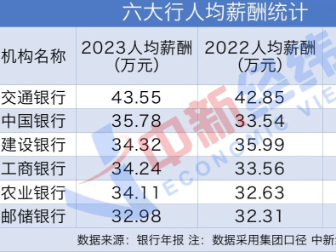 六大行最新薪资披露：人均薪酬超30万 交行拔得头筹