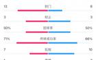 泰山vs申花半场数据：泰山13射3正，申花6射3正打进两球