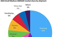 Omdia：三星显示中小尺寸 AMOLED 面板出货份额首次低于 50%