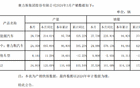 赛力斯：3月赛力斯汽车销量同比增长579.15%