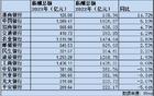 银行去年薪酬曝光：招行人均57.38万，中信人均降薪近9%